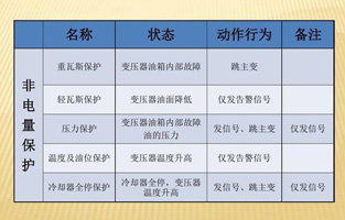 为了提高设备运行的可靠性，保证设备的安全，大型电力变压器均设置了电量和非电量保护。变压器内部故障时如果这些保护能正确运作，及时切断电源，便限制了电能转化为热能和化学能，也限制了油体积的剧烈膨胀及绝缘纸和绝缘油分解成气体。这样就可以将故障控制在允许的范围内，有效保护主变，避免故障扩大，减少损失。由于电量保护本身固有的特点，当故障在电量保护的灵敏度或故障种类之外时，就必须依靠非电量保护来保证主变的安全。变压器的非电量保护是一个不容忽略的设备！